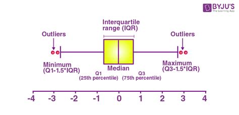 box and whisker plot data distribution|whisker box diagram.